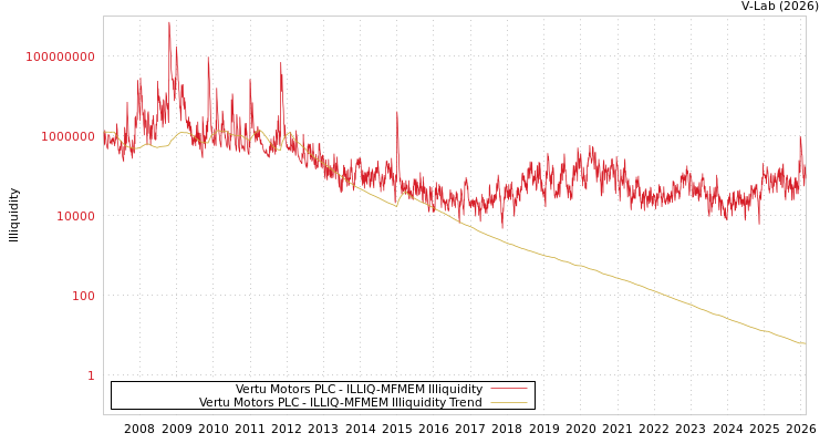graph of Vertu Motors PLC ILLIQ-MFMEM
