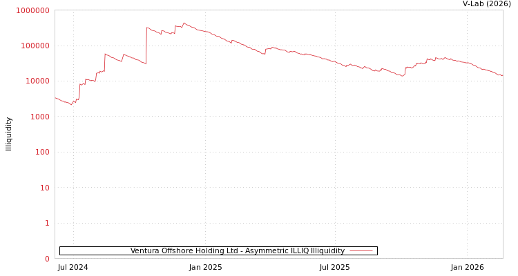 graph of Ventura Offshore Holding Ltd ILLIQ-AMEM
