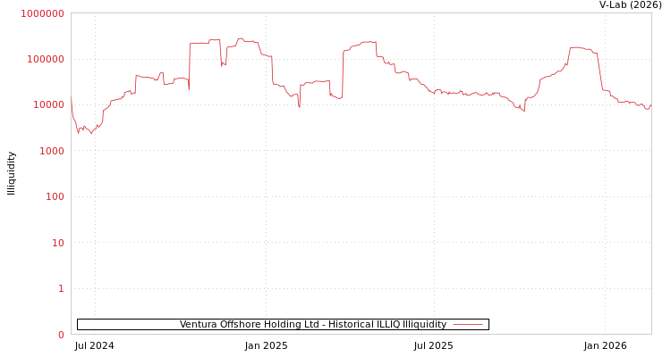 graph of Ventura Offshore Holding Ltd ILLIQ-HIST