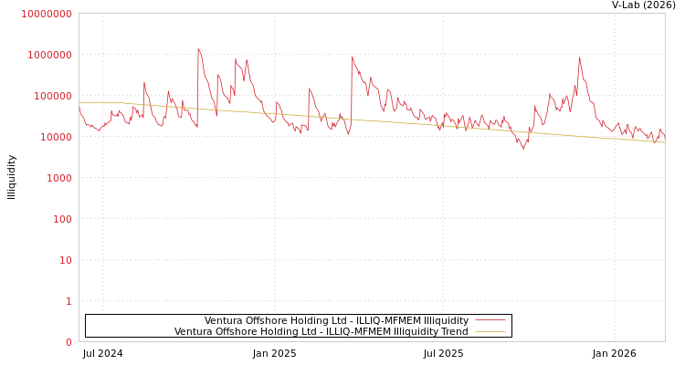 graph of Ventura Offshore Holding Ltd ILLIQ-MFMEM