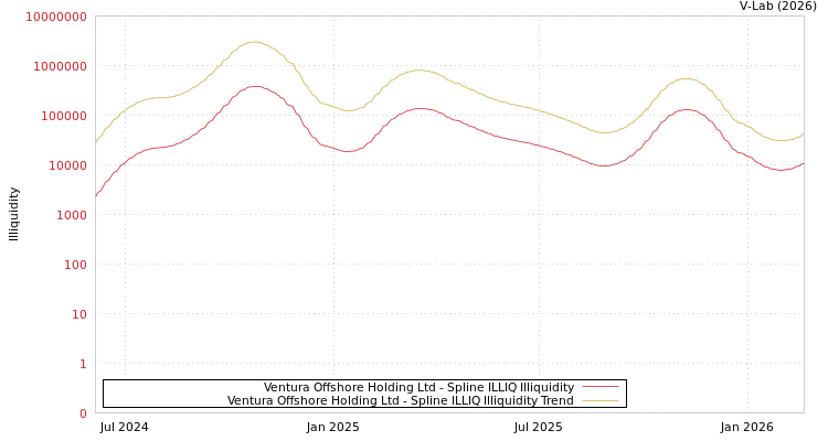 graph of Ventura Offshore Holding Ltd ILLIQ-SMEM