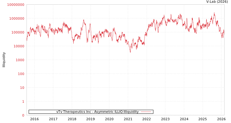 graph of vTv Therapeutics Inc ILLIQ-AMEM