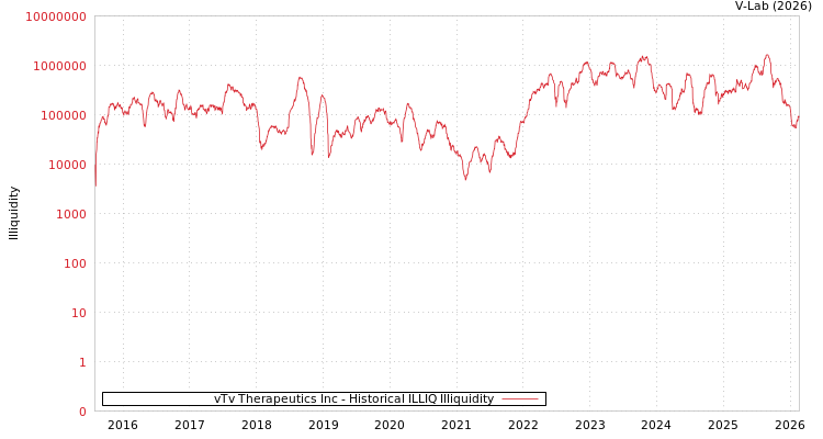 graph of vTv Therapeutics Inc ILLIQ-HIST