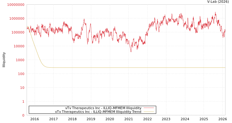 graph of vTv Therapeutics Inc ILLIQ-MFMEM