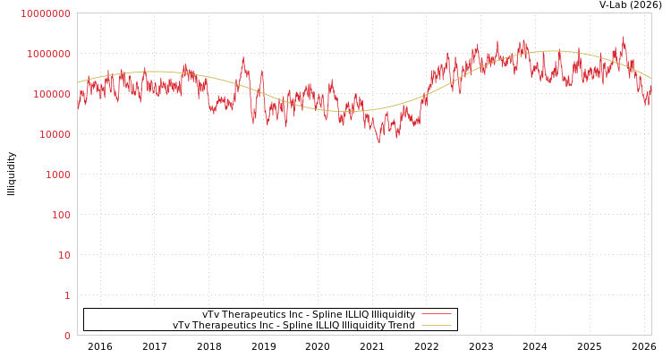graph of vTv Therapeutics Inc ILLIQ-SMEM