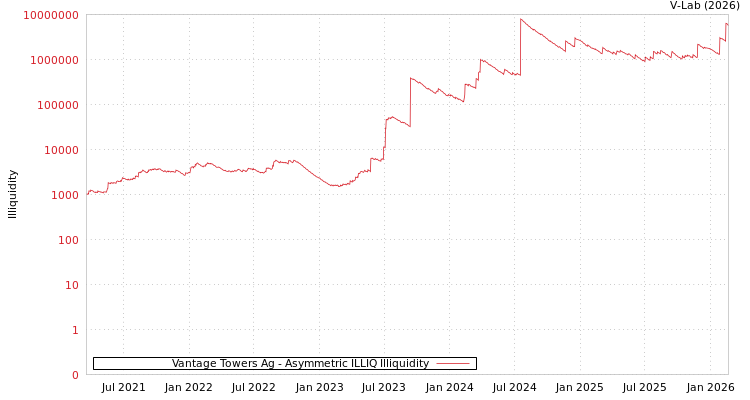 graph of Vantage Towers Ag ILLIQ-AMEM