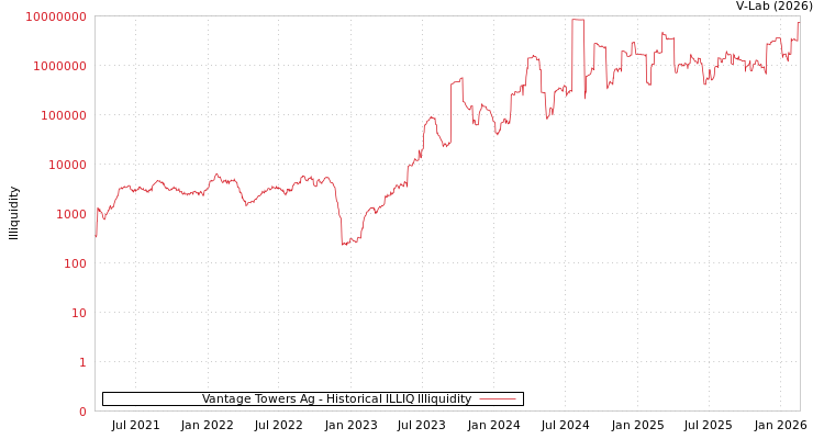 graph of Vantage Towers Ag ILLIQ-HIST
