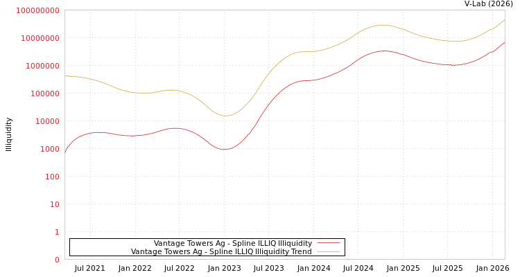 graph of Vantage Towers Ag ILLIQ-SMEM