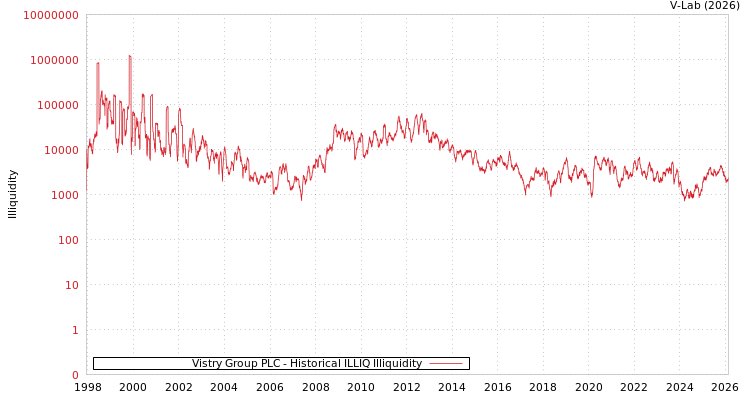 graph of Vistry Group PLC ILLIQ-HIST