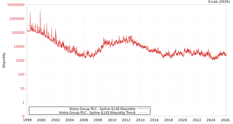 graph of Vistry Group PLC ILLIQ-SMEM