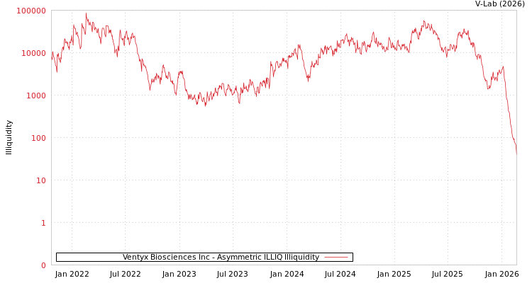 graph of Ventyx Biosciences Inc ILLIQ-AMEM