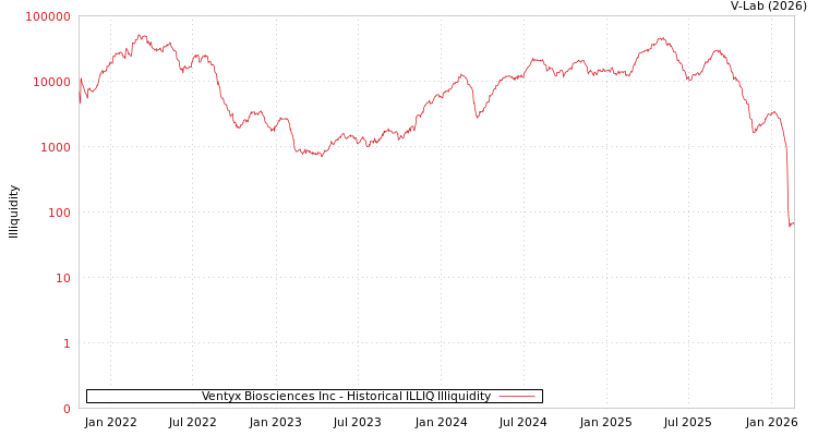 graph of Ventyx Biosciences Inc ILLIQ-HIST
