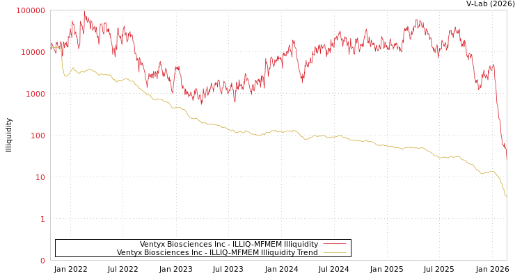 graph of Ventyx Biosciences Inc ILLIQ-MFMEM