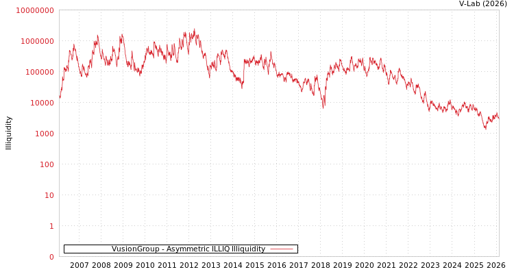 graph of VusionGroup ILLIQ-AMEM
