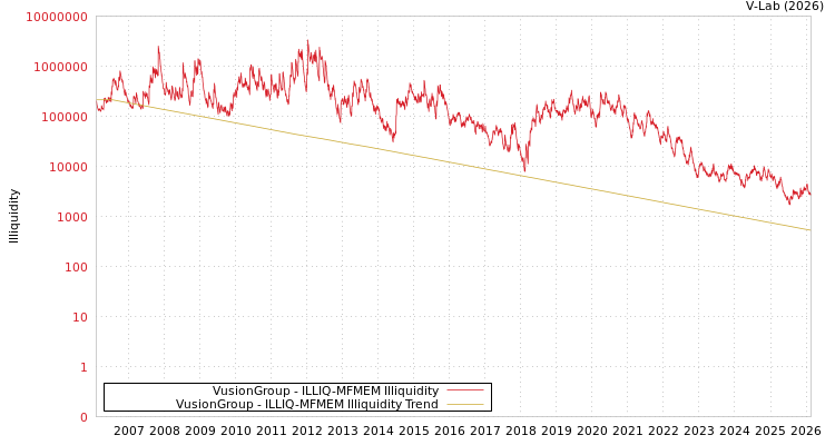 graph of VusionGroup ILLIQ-MFMEM