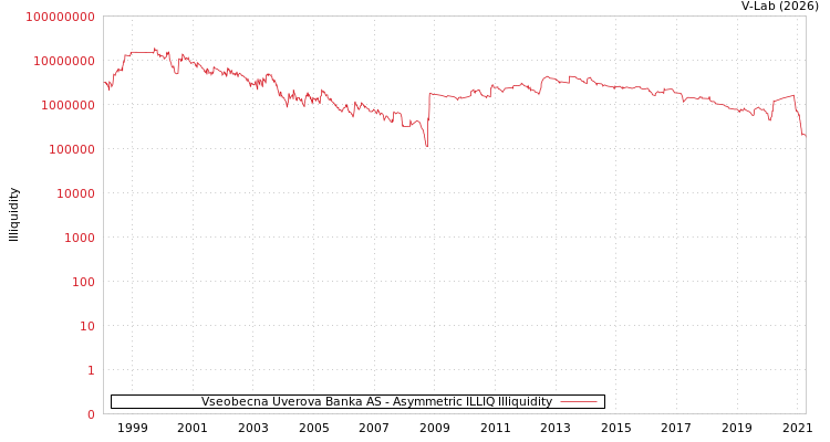 graph of Vseobecna Uverova Banka AS ILLIQ-AMEM