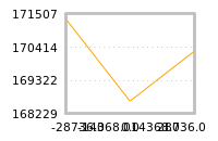 Impact of return on liquidity tomorrow