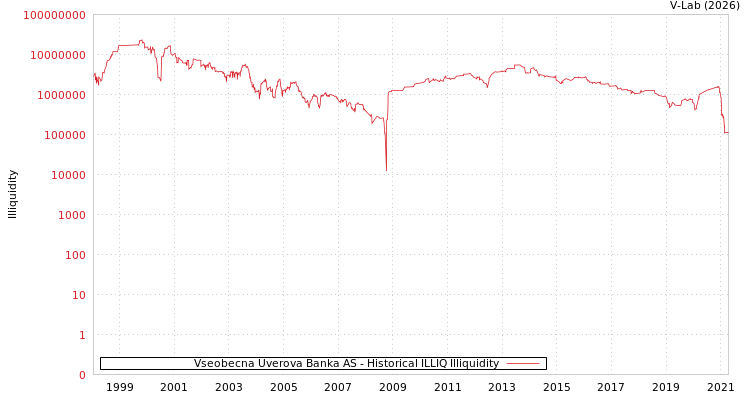 graph of Vseobecna Uverova Banka AS ILLIQ-HIST
