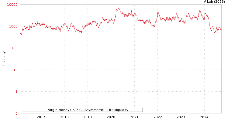 graph of Virgin Money UK PLC ILLIQ-AMEM