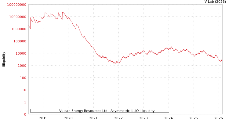 graph of Vulcan Energy Resources Ltd ILLIQ-AMEM