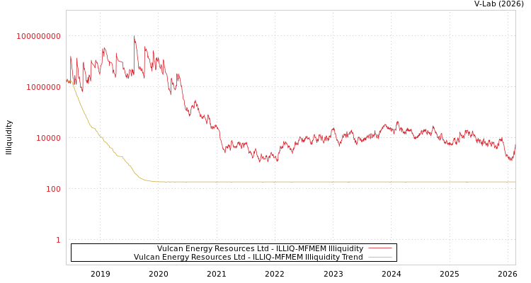 graph of Vulcan Energy Resources Ltd ILLIQ-MFMEM