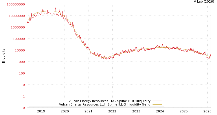 graph of Vulcan Energy Resources Ltd ILLIQ-SMEM