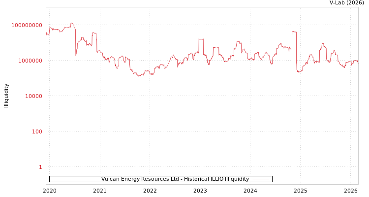graph of Vulcan Energy Resources Ltd ILLIQ-HIST