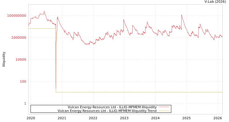 graph of Vulcan Energy Resources Ltd ILLIQ-MFMEM