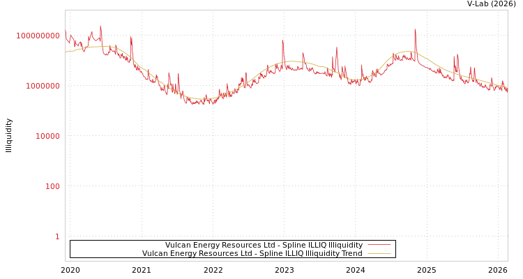 graph of Vulcan Energy Resources Ltd ILLIQ-SMEM