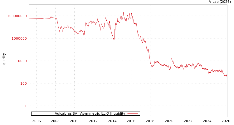 graph of Vulcabras SA ILLIQ-AMEM