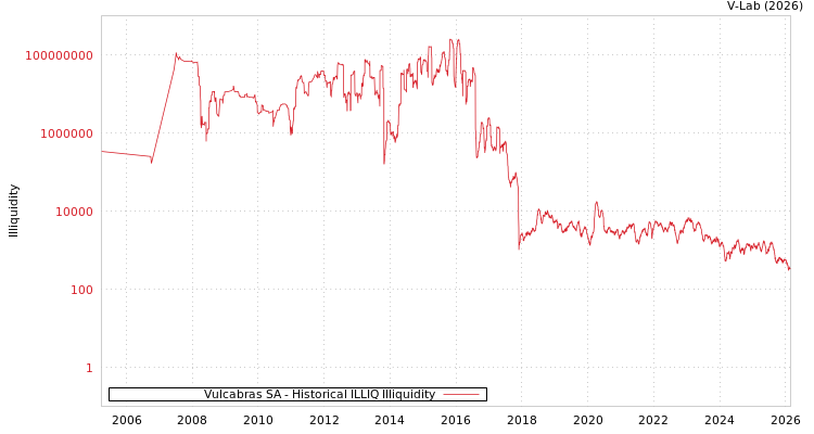 graph of Vulcabras SA ILLIQ-HIST