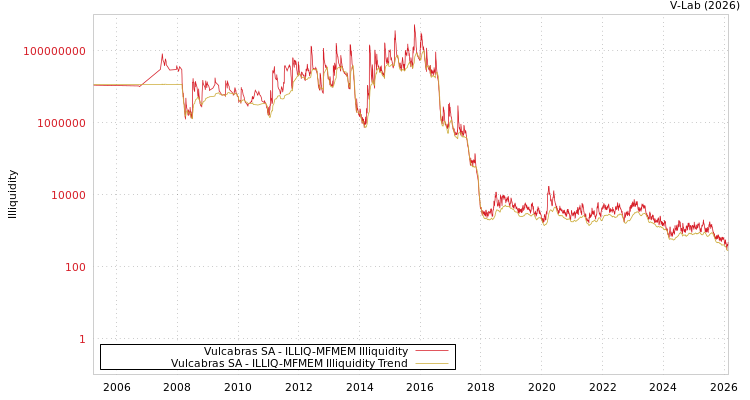 graph of Vulcabras SA ILLIQ-MFMEM