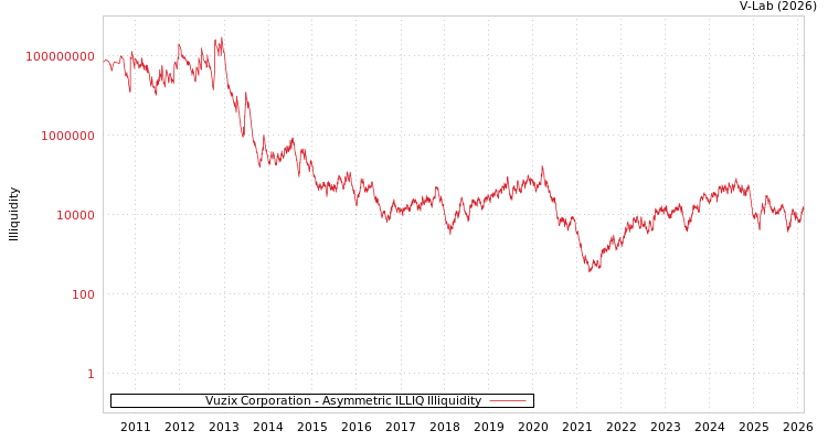 graph of Vuzix Corporation ILLIQ-AMEM