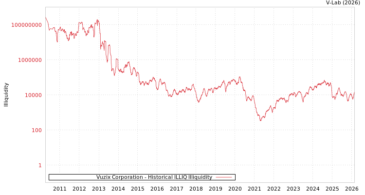 graph of Vuzix Corporation ILLIQ-HIST