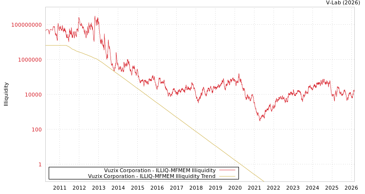 graph of Vuzix Corporation ILLIQ-MFMEM
