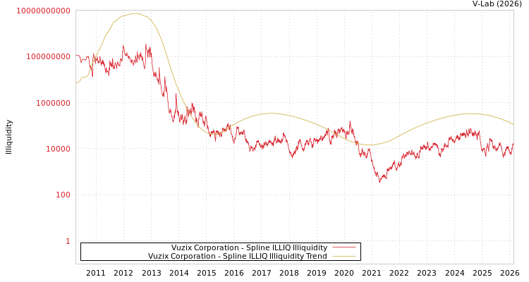 graph of Vuzix Corporation ILLIQ-SMEM