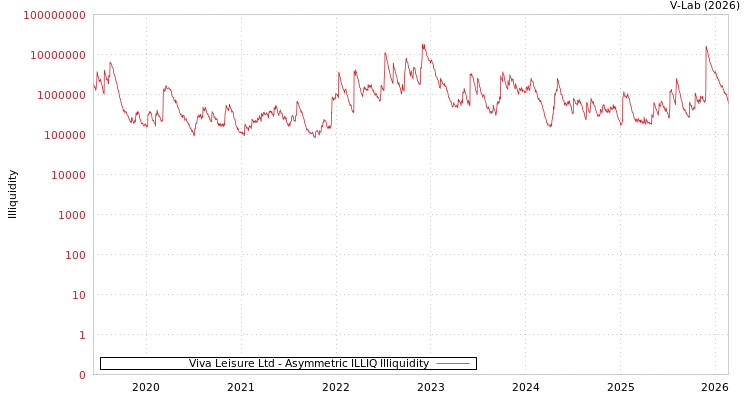 graph of Viva Leisure Ltd ILLIQ-AMEM