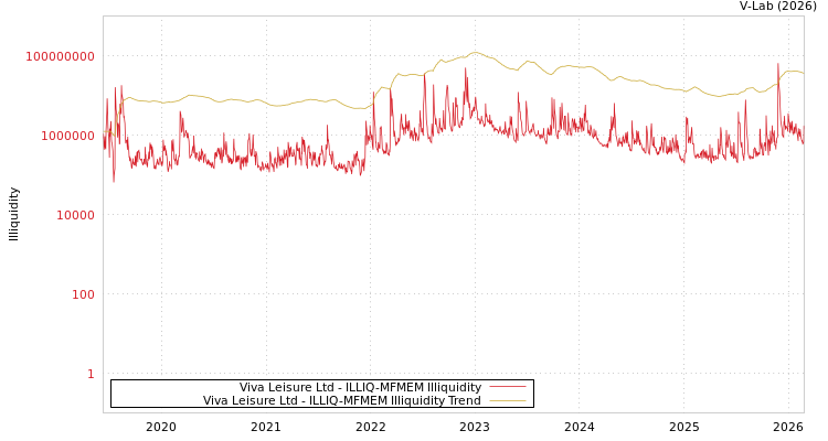 graph of Viva Leisure Ltd ILLIQ-MFMEM