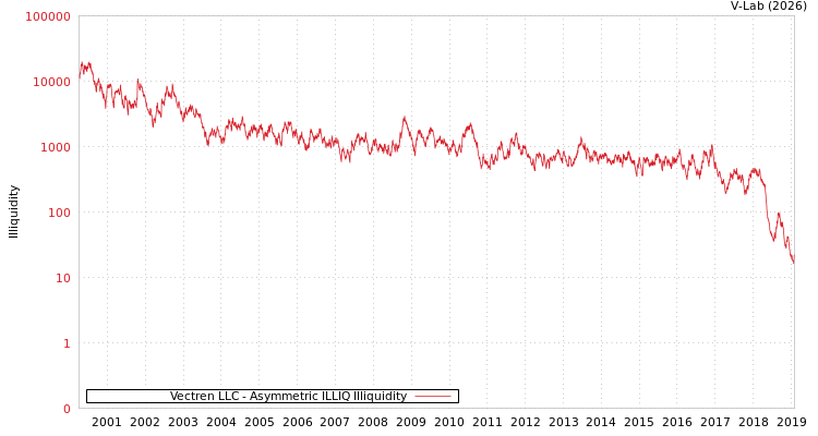 graph of Vectren LLC ILLIQ-AMEM