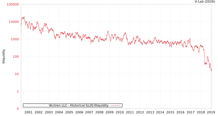 graph of Vectren LLC ILLIQ-HIST