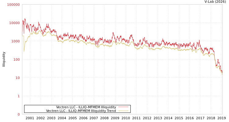 graph of Vectren LLC ILLIQ-MFMEM
