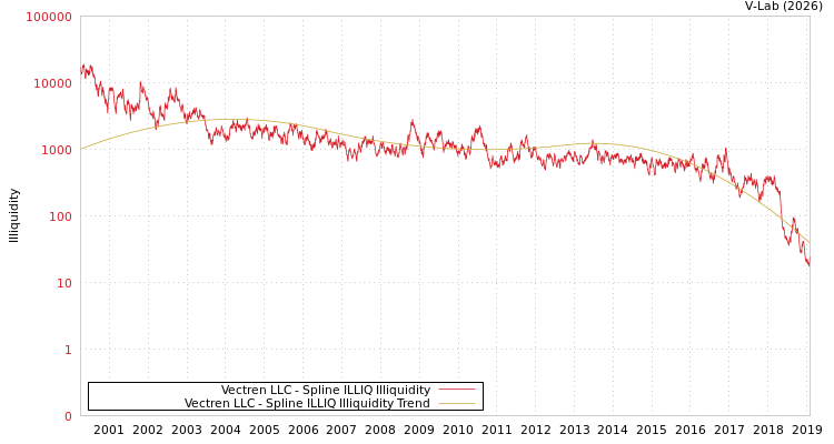 graph of Vectren LLC ILLIQ-SMEM