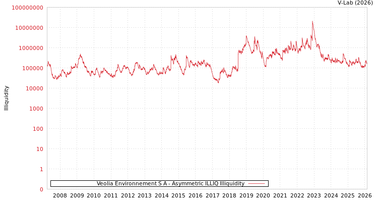 graph of Veolia Environnement S A ILLIQ-AMEM