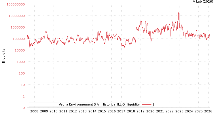 graph of Veolia Environnement S A ILLIQ-HIST
