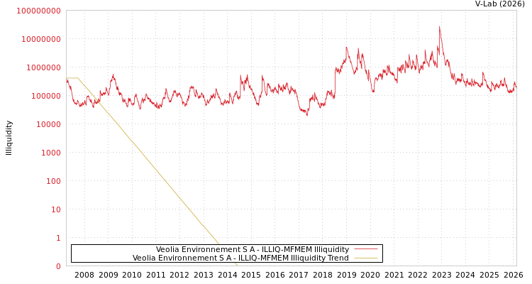graph of Veolia Environnement S A ILLIQ-MFMEM