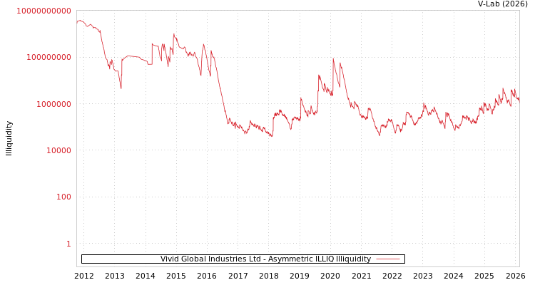 graph of Vivid Global Industries Ltd ILLIQ-AMEM