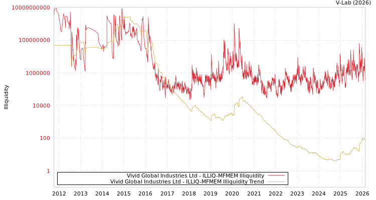 graph of Vivid Global Industries Ltd ILLIQ-MFMEM