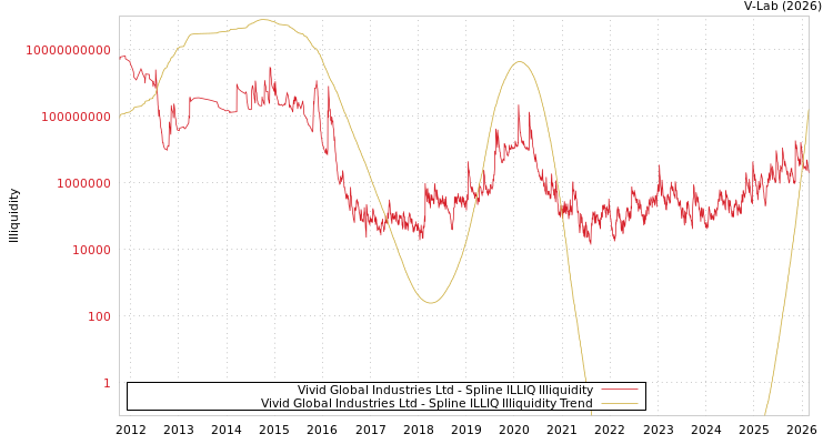 graph of Vivid Global Industries Ltd ILLIQ-SMEM