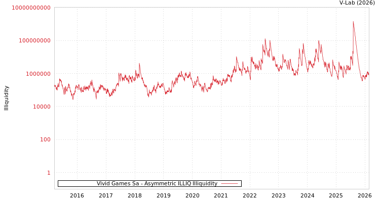 graph of Vivid Games Sa ILLIQ-AMEM