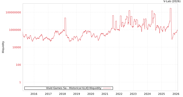 graph of Vivid Games Sa ILLIQ-HIST